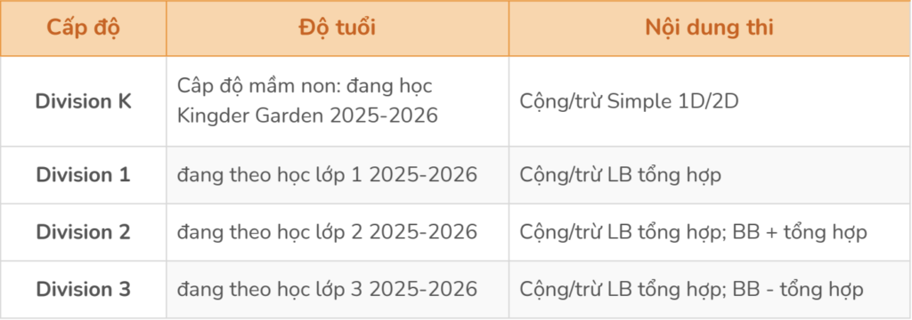 Độ tuổi nào có thể tham gia cuộc thi toán trí tuệ